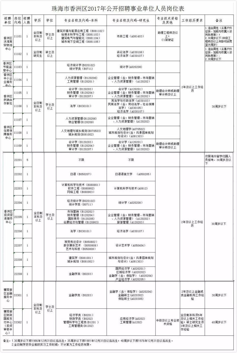 香洲区医疗保障局招聘信息与动态更新